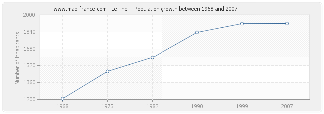 Population Le Theil